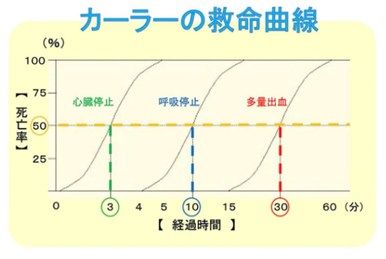 図2:カーラーの救命曲線の画像
